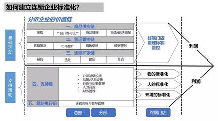企業(yè)加盟管理 當直營與加盟管控不力時的調整策略